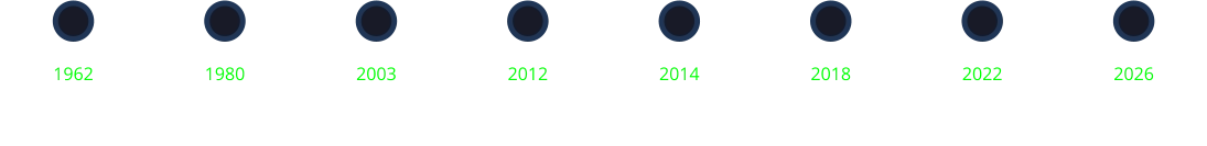 2014 Vergrößerung Standorte Viersen und Düsseldorf 1962 Gründung Ing.-Büro Feies durch R. Feies 1980 Übernahme Ing.-Büro Feies durch J. Feies 2003 Gründung erster Niederlassung in Düsseldorf 2012 Das Ing.-Büro Feies feiert 50-jähriges Bestehen 2018 Hr. Feies jr. und Hr. Wierschin erhalten Prokura. 2022 Die FEIES-GRUPPE feiert 60-jähriges Bestehen 2026 Die FEIES-GRUPPE bezieht den FEIES-CAMPUS in Mönchengladbach